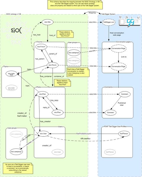 File:Sioc to talkdigger mapping 01.jpg