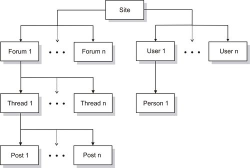 Structure of content