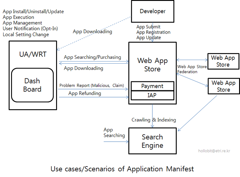 File:Manifest-usecases.png