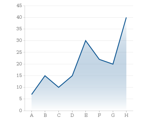 C Line Chart Example